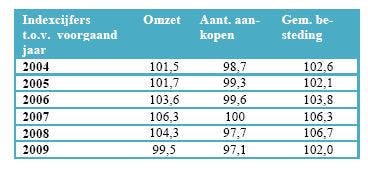 In de tabel zijn de indexcijfers telkens weergegeven ten
opzichte van het jaar daarvoor. De index van het jaar 2004 is
dus gebaseerd op dezelfde bakkerswinkels in 2003 (= 100)en zo
verder.