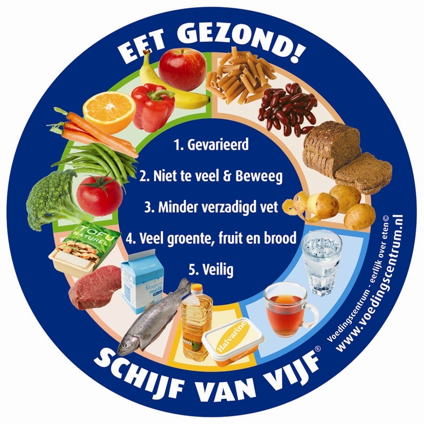 De Schijf van Vijf van het Voedingscentrum is het best bekende hulpmiddel bij de keuze voor gezonde voeding; 93 procent van de respondenten weet precies of ongeveer wat de Schijf van Vijf inhoudt. Afbeelding: Voedingscentrum