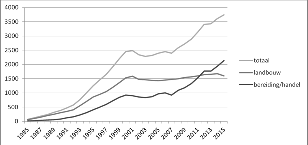 Overzicht ontwikkeling geregistreerde bedrijven per 1 januari. Bron: Skal Biocontrole