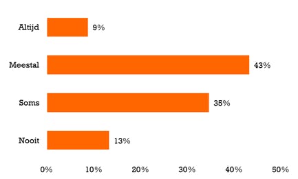 De ING Vraag van Vandaag-zin 'De informatie op etiketten van voedingsmiddelen geloof ik…' werd door 13 procent aangevuld met 'nooit'. Afbeelding: ING Economisch Bureau