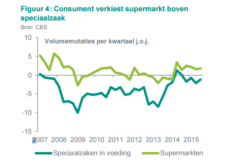 Consument verkiest super boven speciaalzaak. Afbeelding: CBS