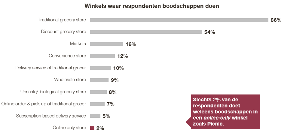 Overzicht van de online verkoop van foodproducten.