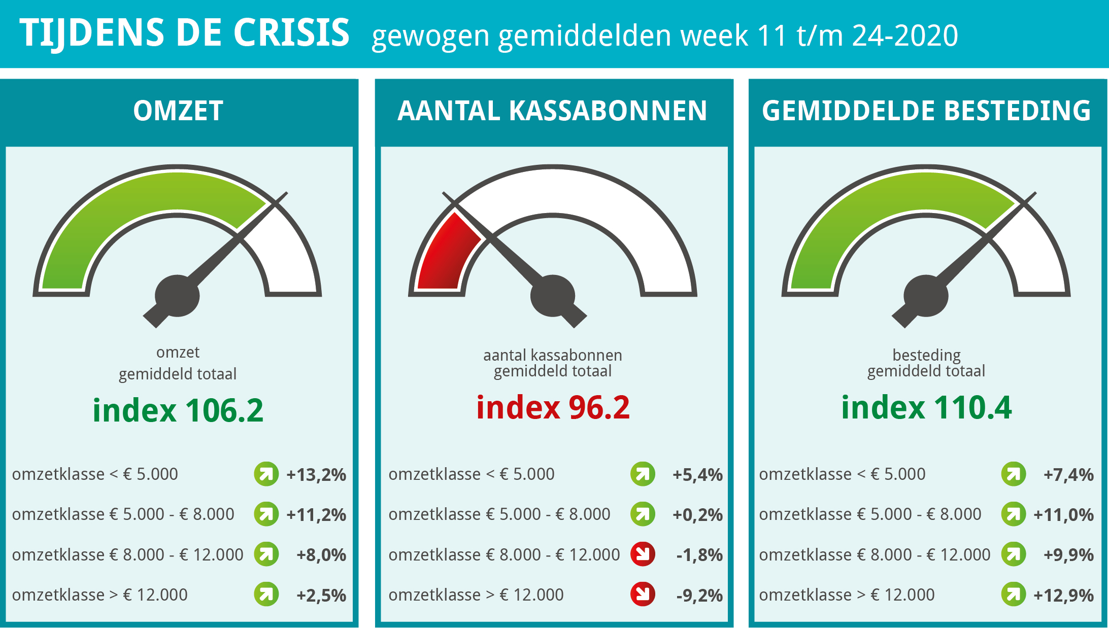 De gewogen gemiddelden van week 11 tot en met 24.