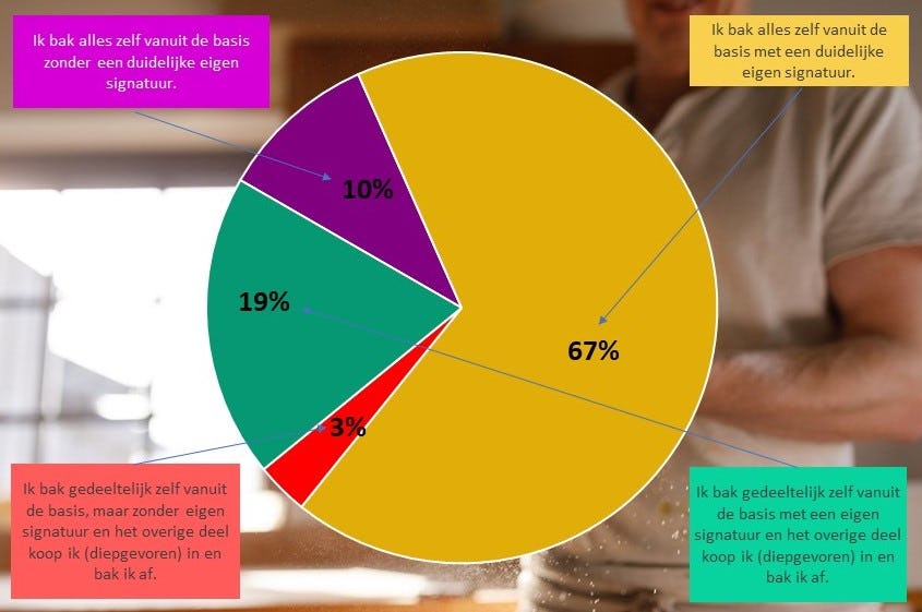 Welke assortimentskeuzes maakt de bakker om zich te onderscheiden?