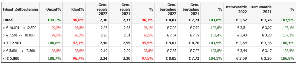 BakkerijMonitor 2022: bestedingen op filiaalniveau.