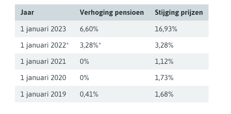 Pensioenfonds Bakkersbedrijf Komt Met Karige 1%, Nieuw Stelsel In ...