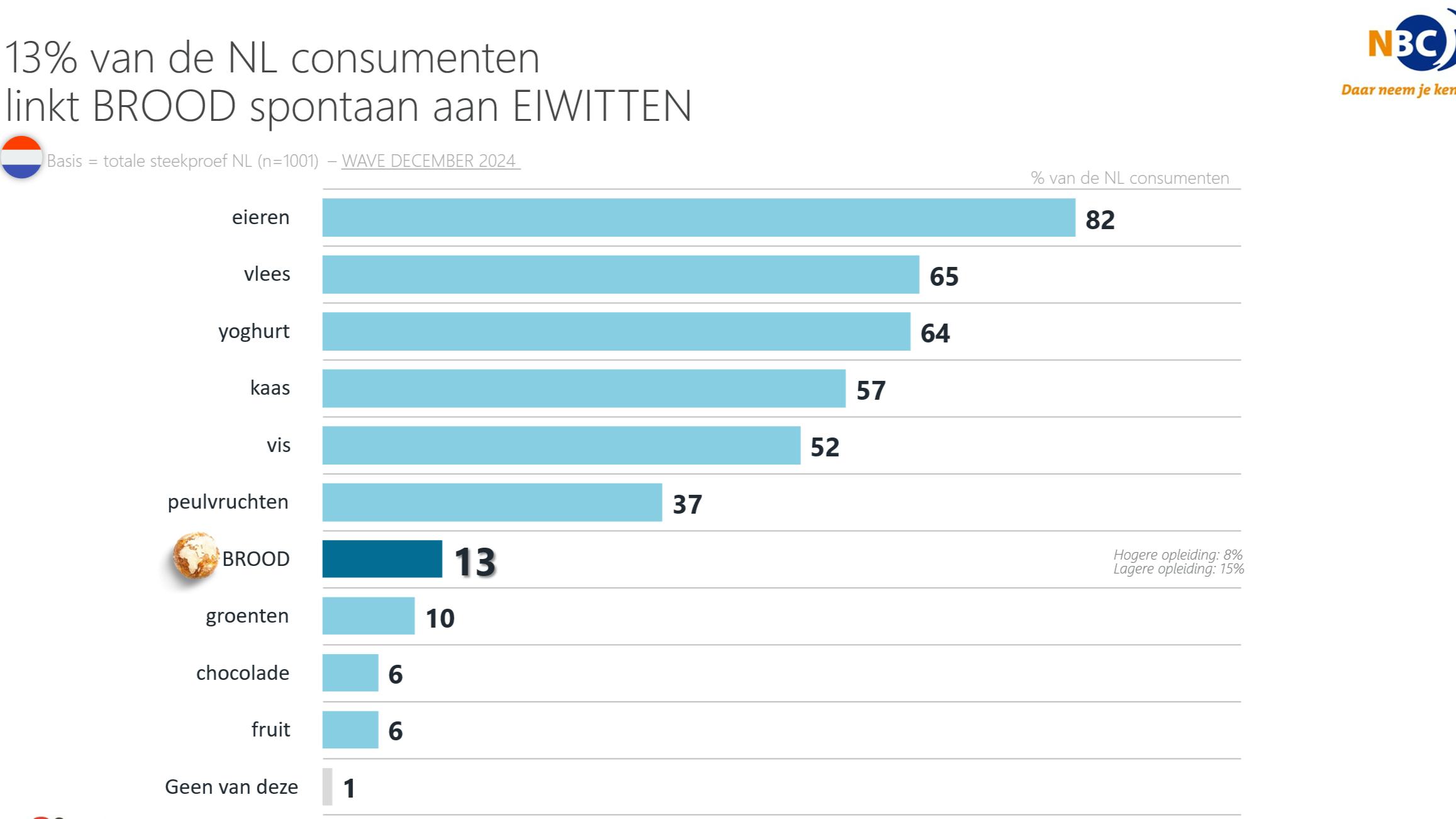 13% van de consumenten linkt brood spontaan aan eiwitten. Dat percentage kan flink groeien door dit duidelijker te communiceren. 
