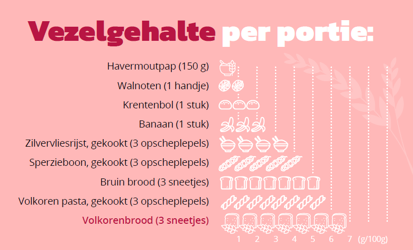 Vezelgehalte per portie. Beeld: NBC