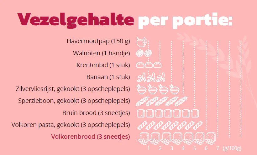 Vezelgehalte per portie. Beeld: NBC